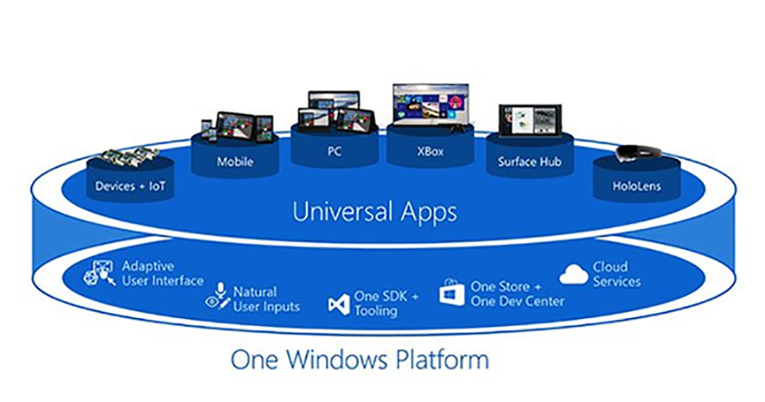 <span style='color: red'>[顶]</span>什么是UWP App